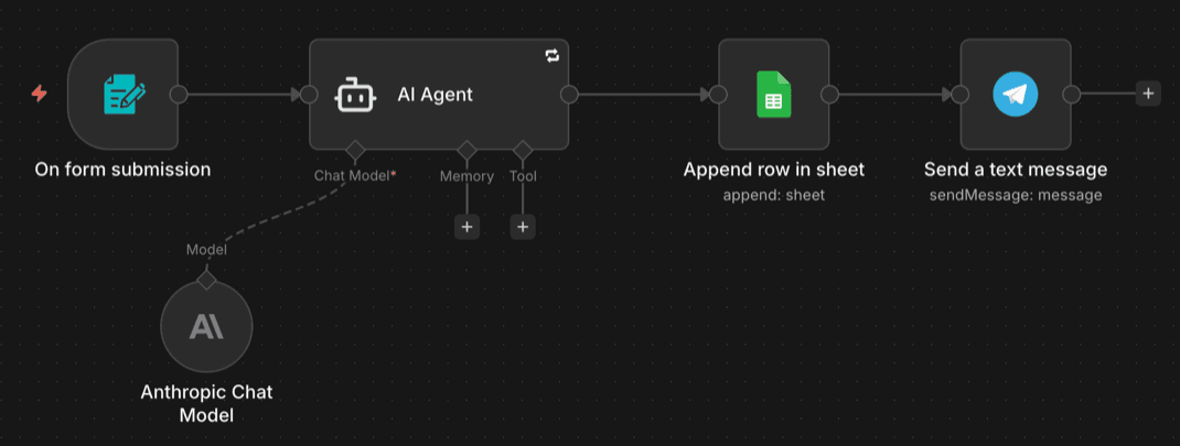 The lead intake workflow in n8n: form, AI agent with Claude, CRM row and Telegram notification